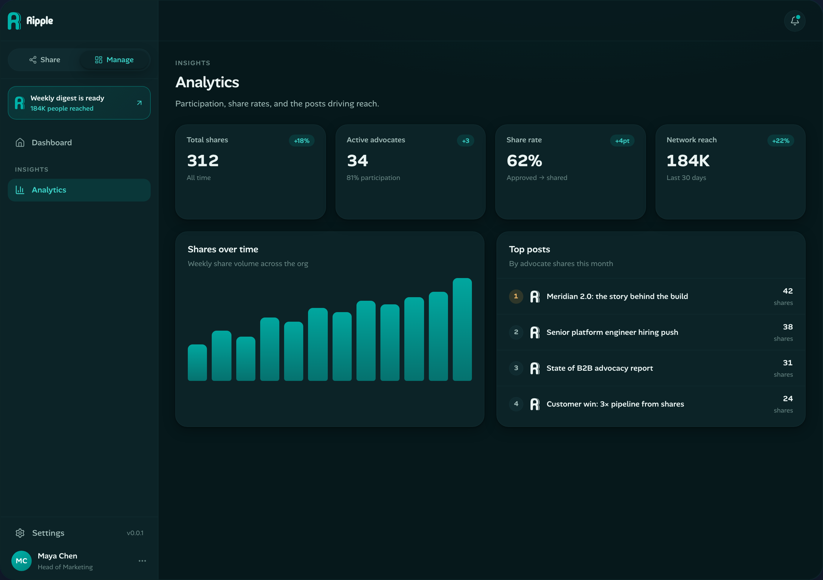 Waves analytics dashboard with participation metrics and share rates