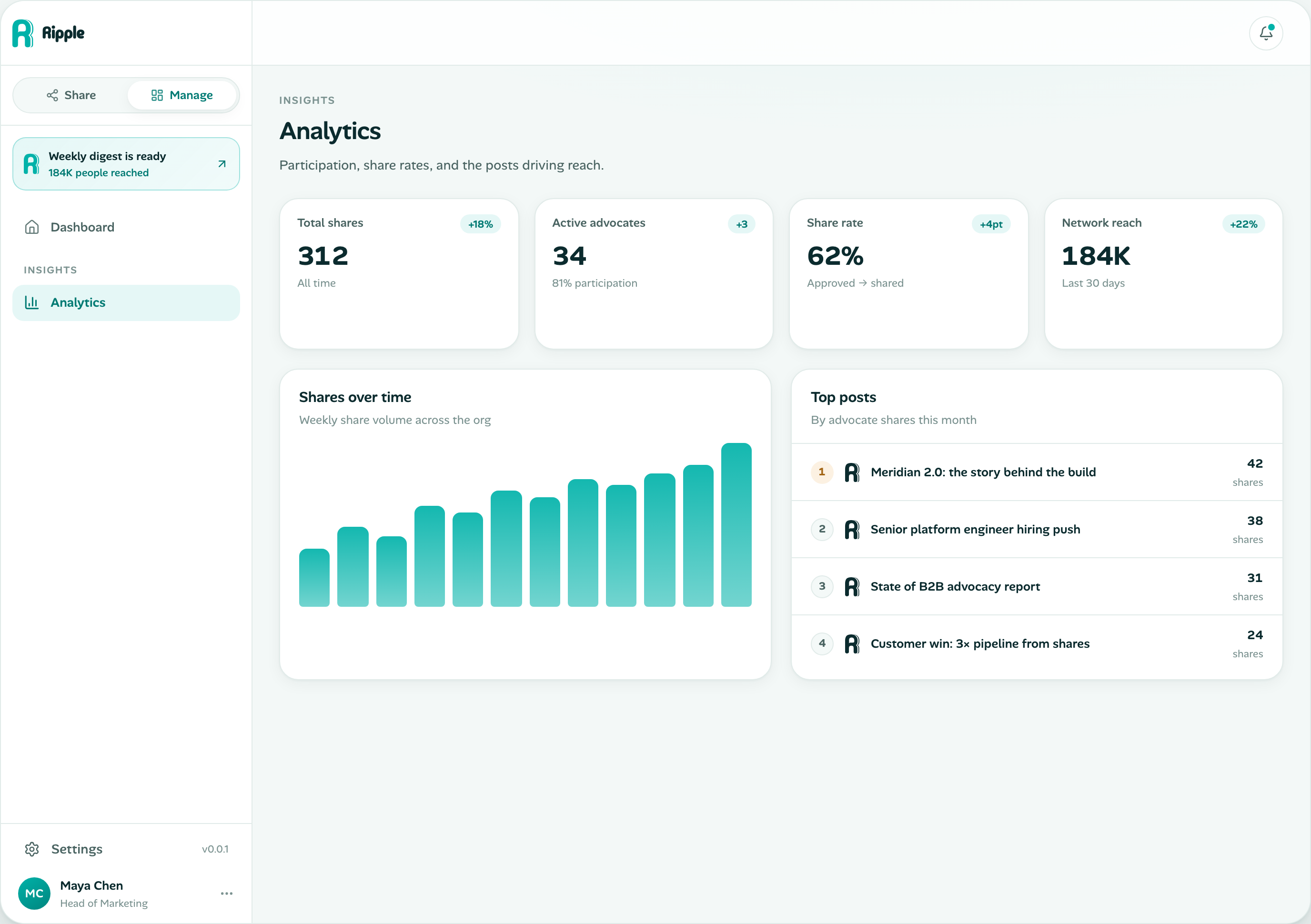 Waves analytics dashboard with participation metrics and share rates