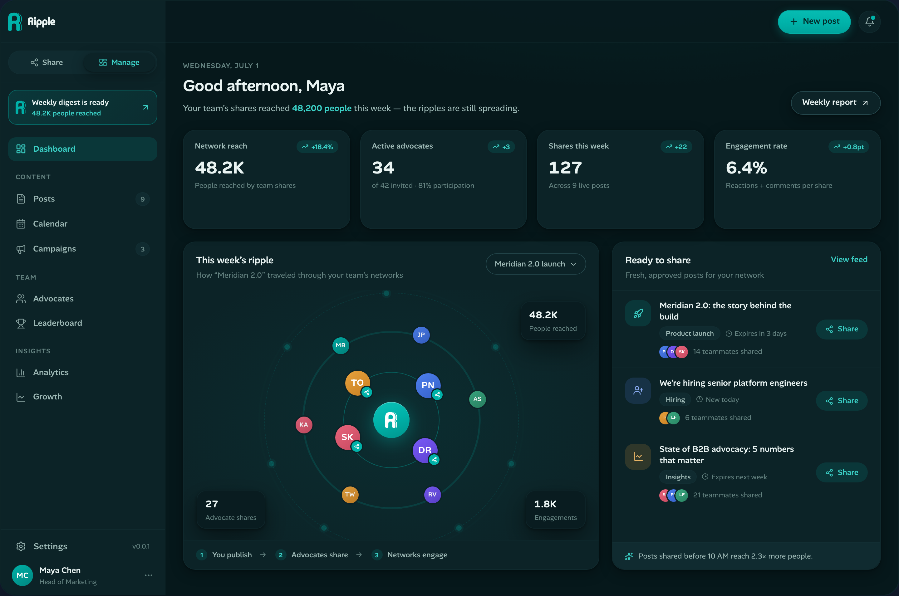 Waves management dashboard with Share/Manage portal, weekly digest, KPIs, and ready-to-share queue