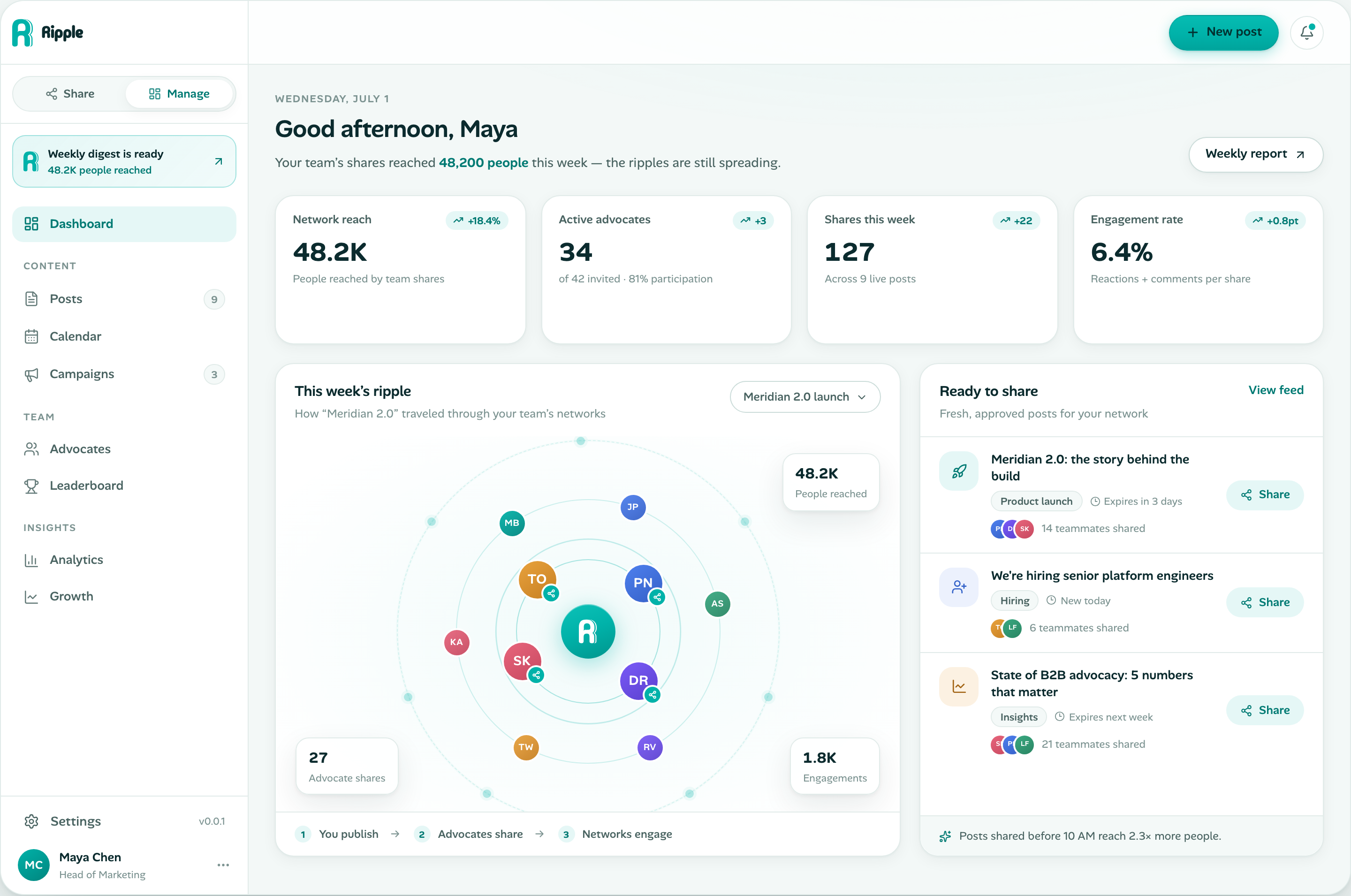 Waves management dashboard with Share/Manage portal, weekly digest, KPIs, and ready-to-share queue