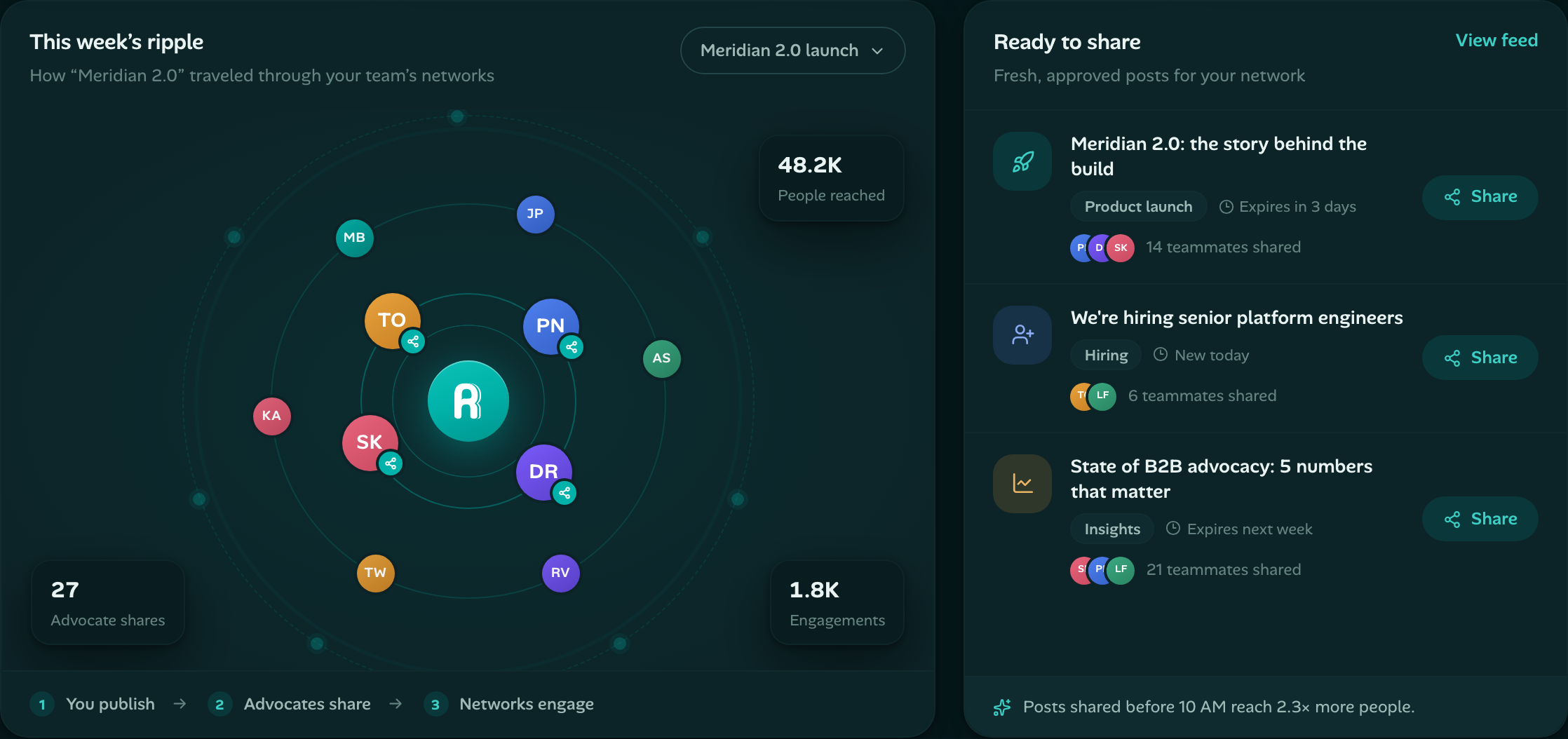 Waves ripple map and ready-to-share queue for approved posts