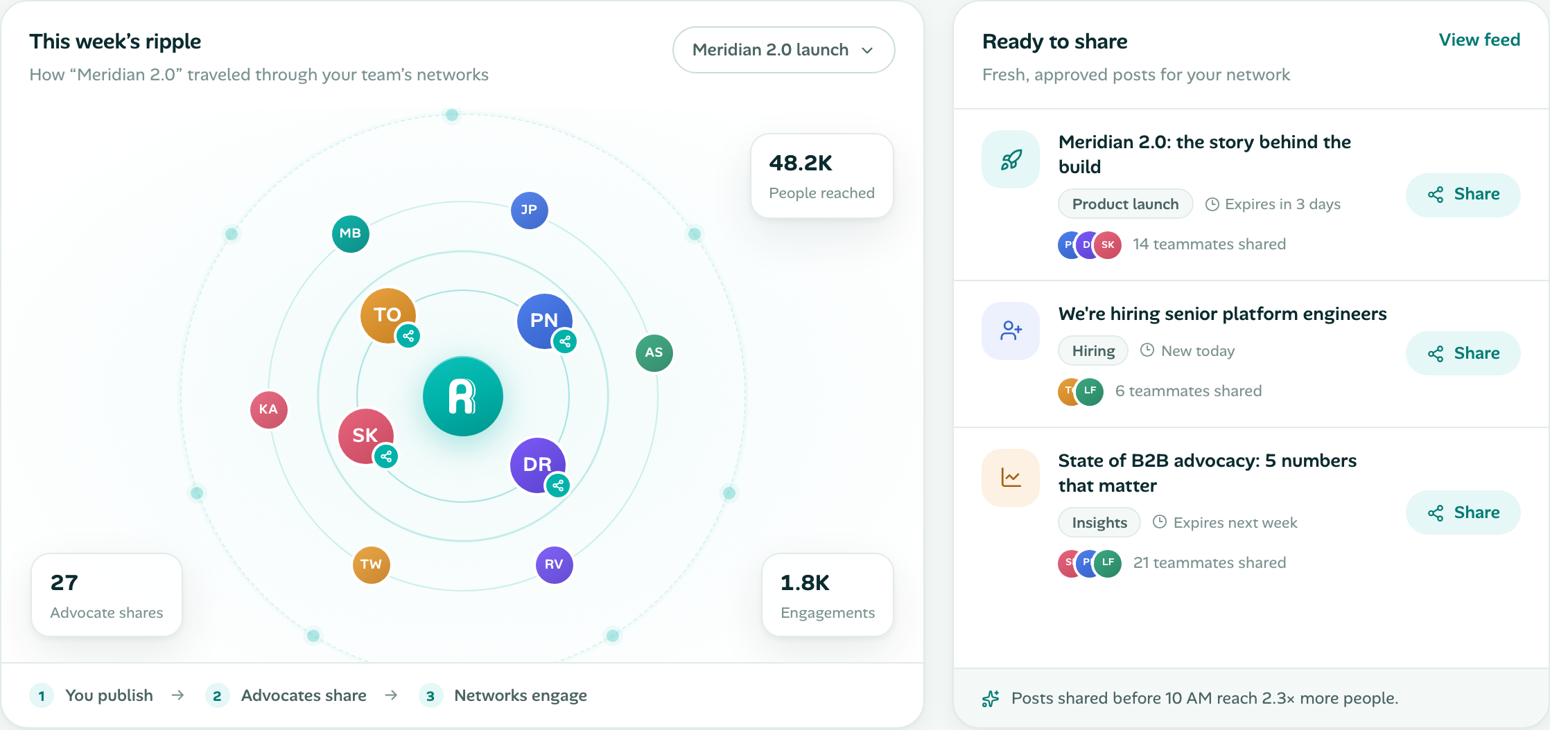 Waves ripple map and ready-to-share queue for approved posts